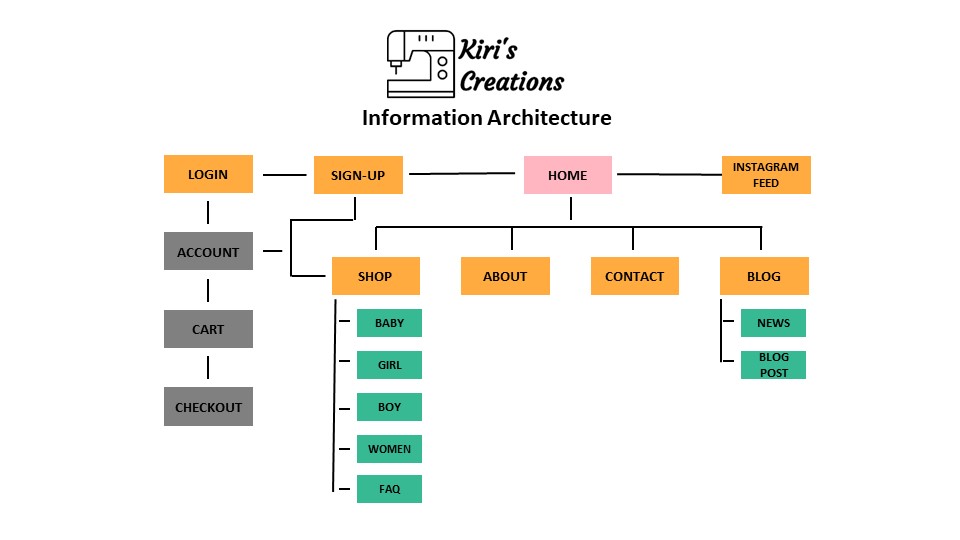 Kiri's Creation Information Architecture